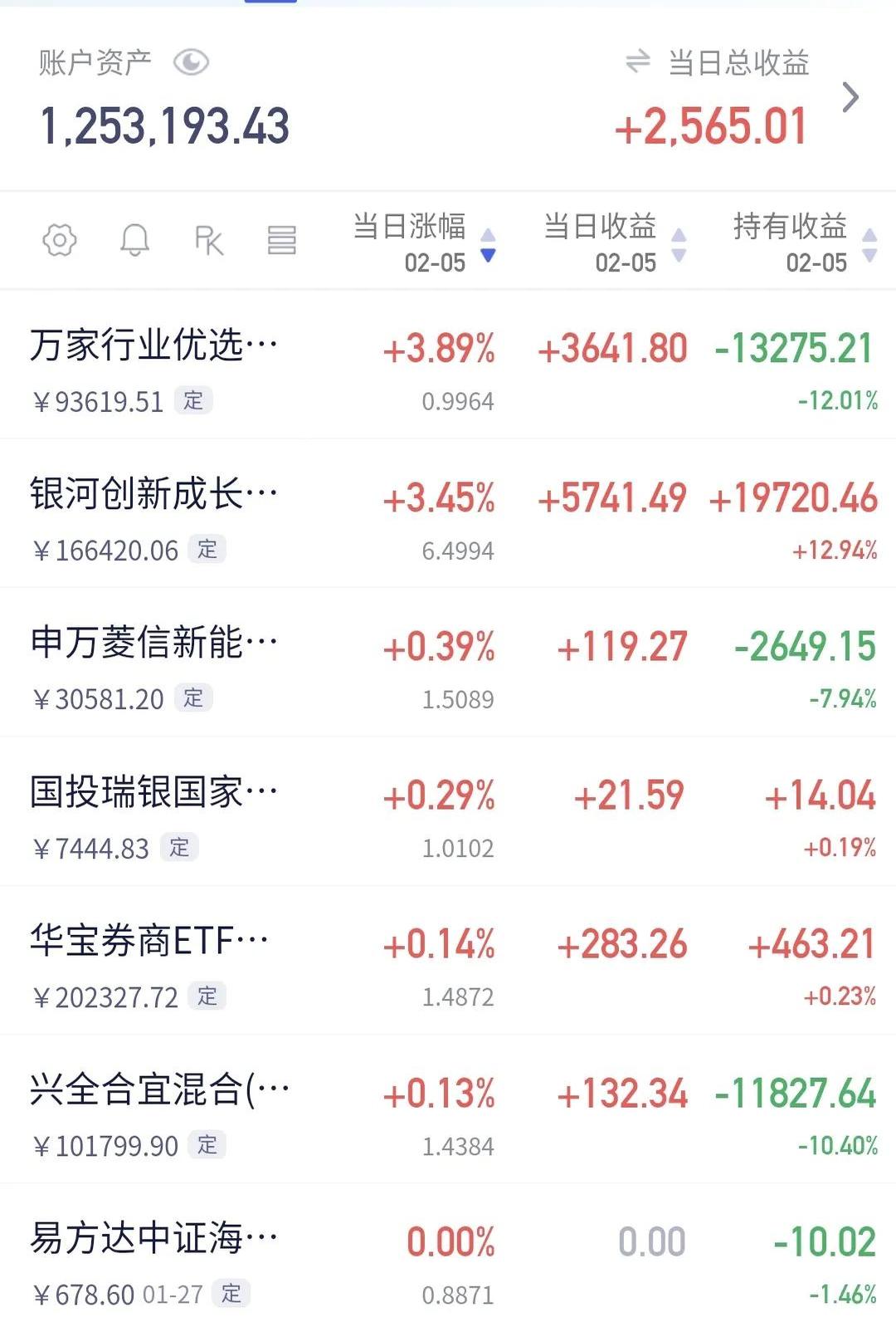 消费潮助推这类基金大涨！哪些机构在抄底？