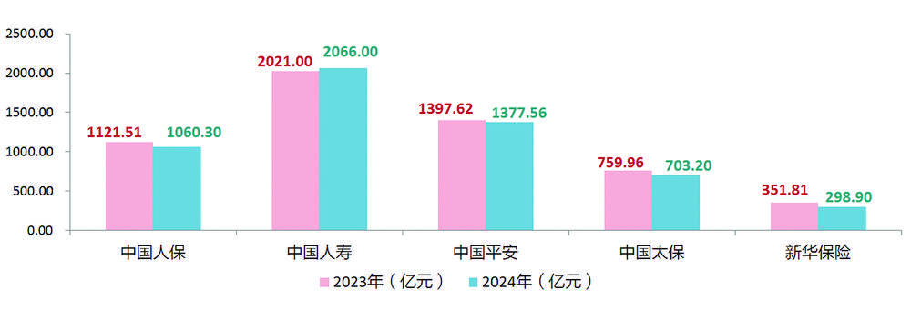 上市险企一季度“成绩单”亮眼 业务结构优化 投资收益大增