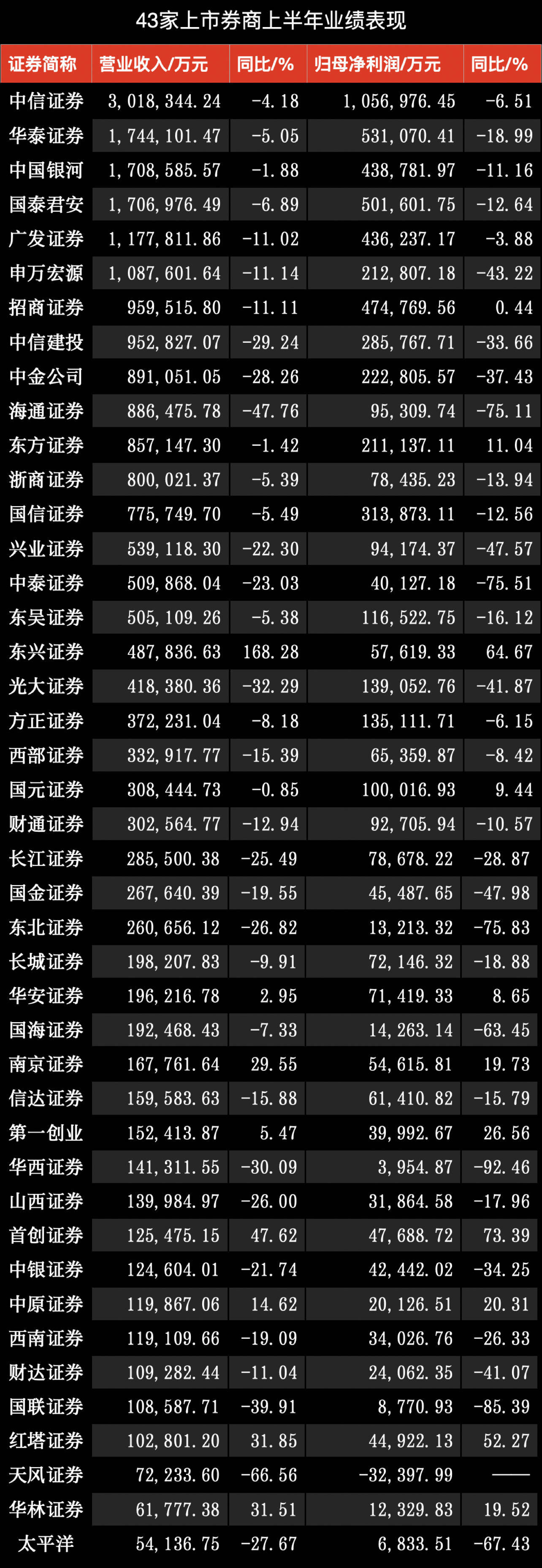 34家保险资管公司业绩出炉:21家营收、净利双增,国寿泰康平安净利均超20亿