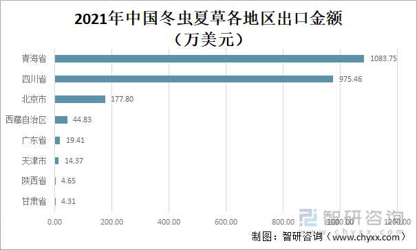 中国冬虫夏草产业链上下游发展现状及未来趋势分析2025_人保车险 品牌优势——快速了解燃油汽车车险,保险有温度