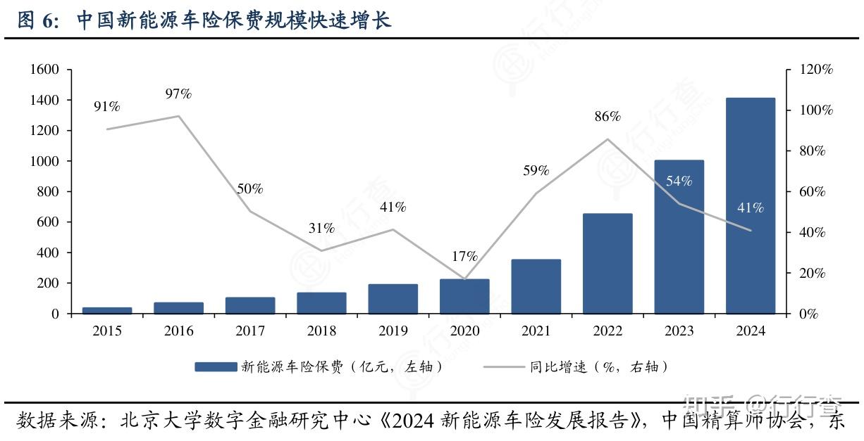 一季度车险市场观察:超六成机构车均保费低于2000元 新能源车险保费定价逐步进入稳定区间