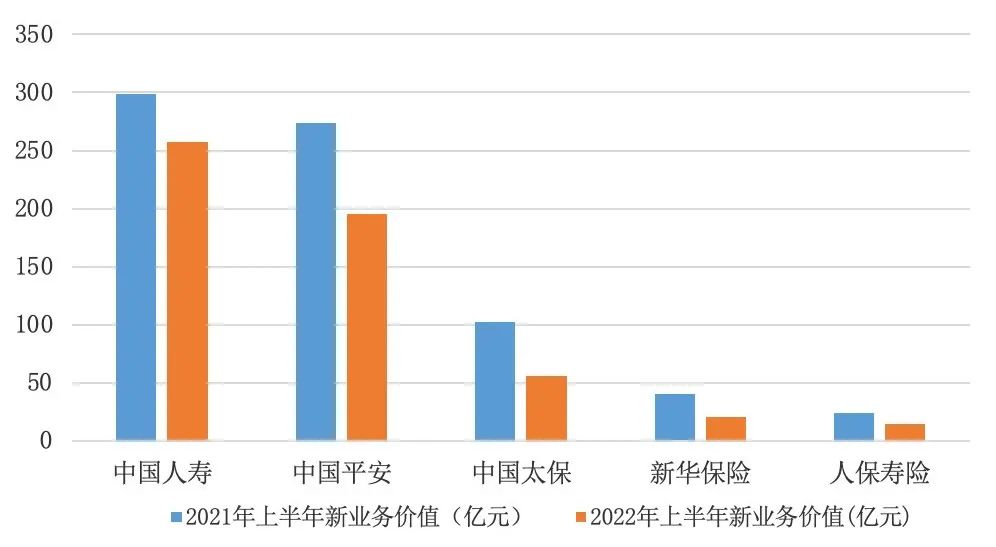五大上市险企一季报扫描:投资收益承压 平安、太保新业务价值高增长
