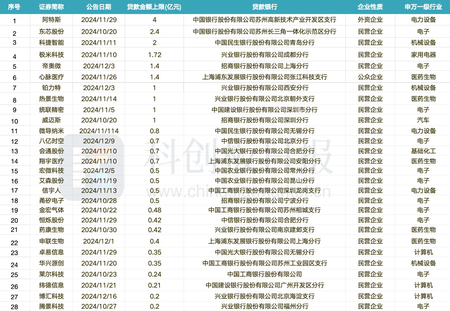 9家银行首期科创债合计发行规模将达1200亿元
