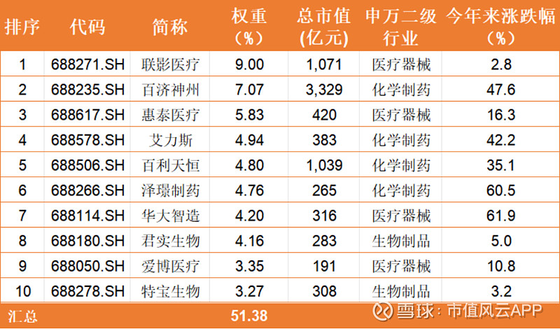 多只医药基金今年以来净值涨逾30% 公募深挖医药板块投资机会