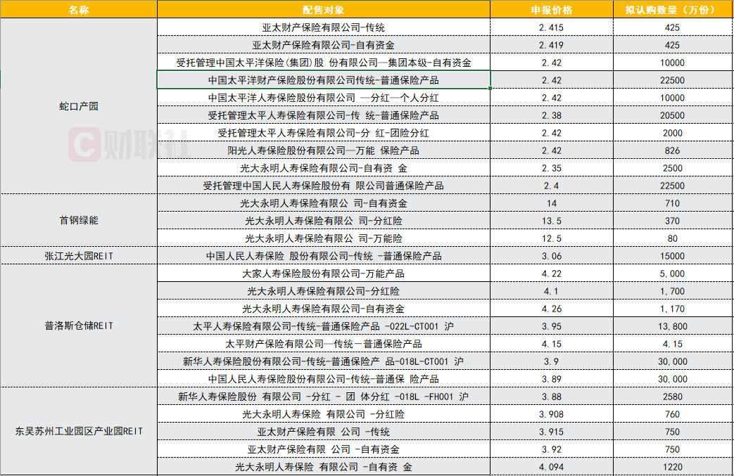 年内REITs发行规模超113亿元 险资战投身份是亮点