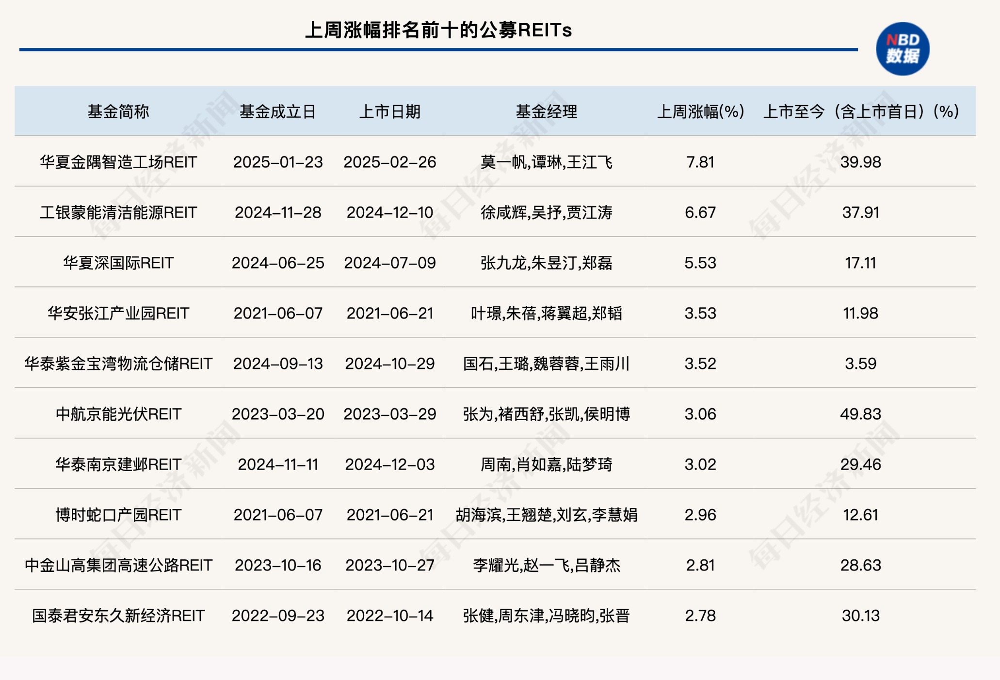 年内REITs发行规模超113亿元 险资战投身份是亮点