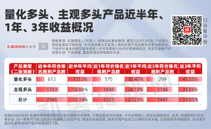 百亿级量化私募数量逼近主观策略私募