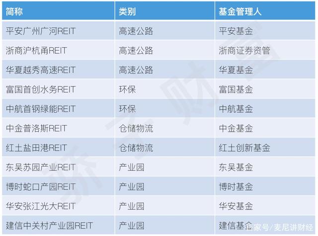 年内REITs发行规模超113亿元 险资战投身份是亮点