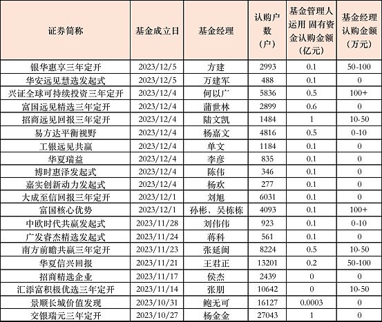 26家公司上报浮动费率基金产品 长期视角让“慢慢做大规模”更可期