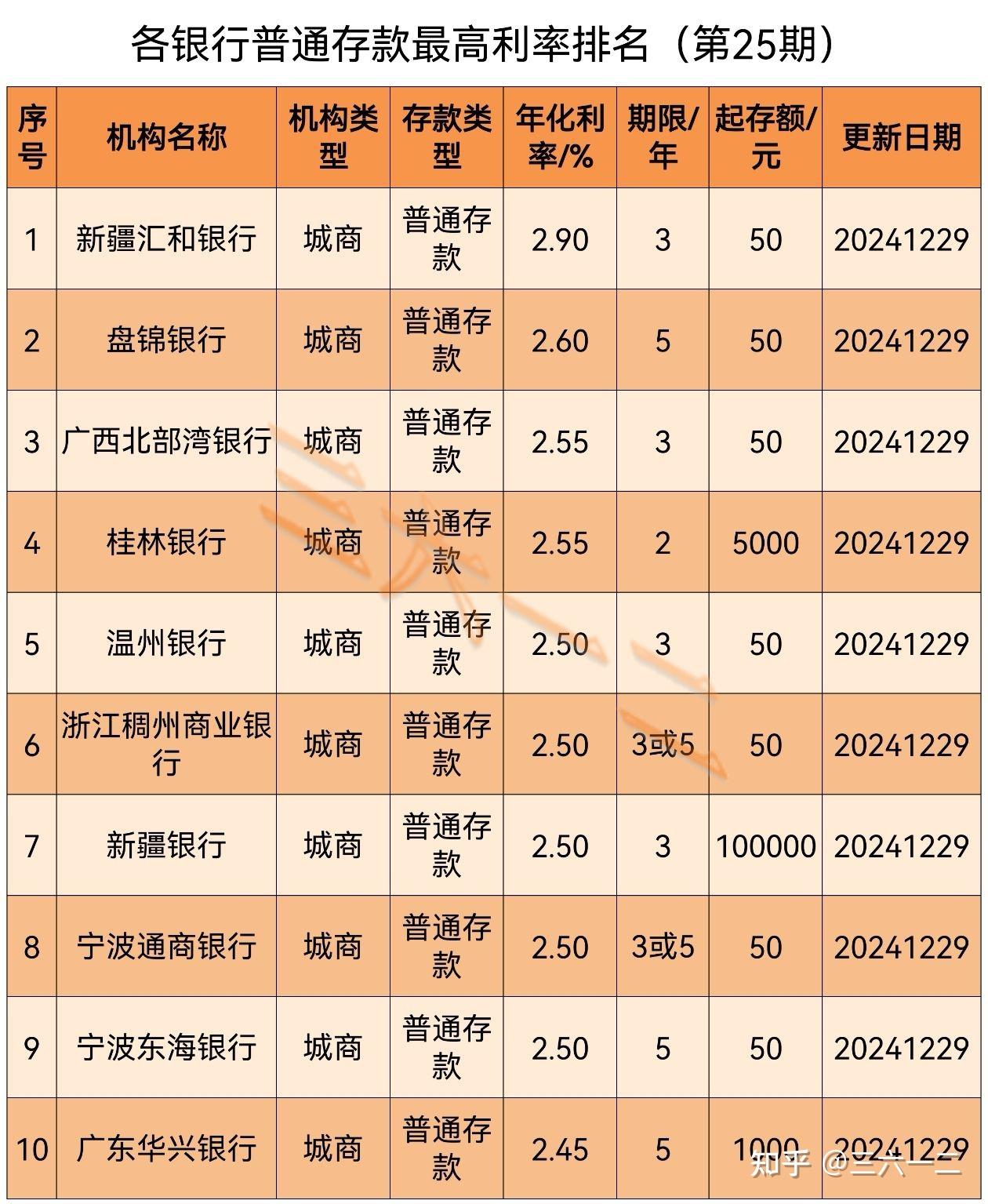 12家股份行悉数跟进存款利率下调，部分中小银行加入、降幅达30个基点