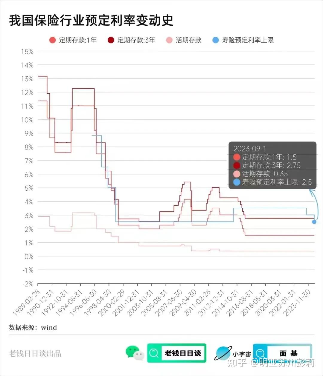保险预定利率或将下调 险企一手抓销售一手备新品