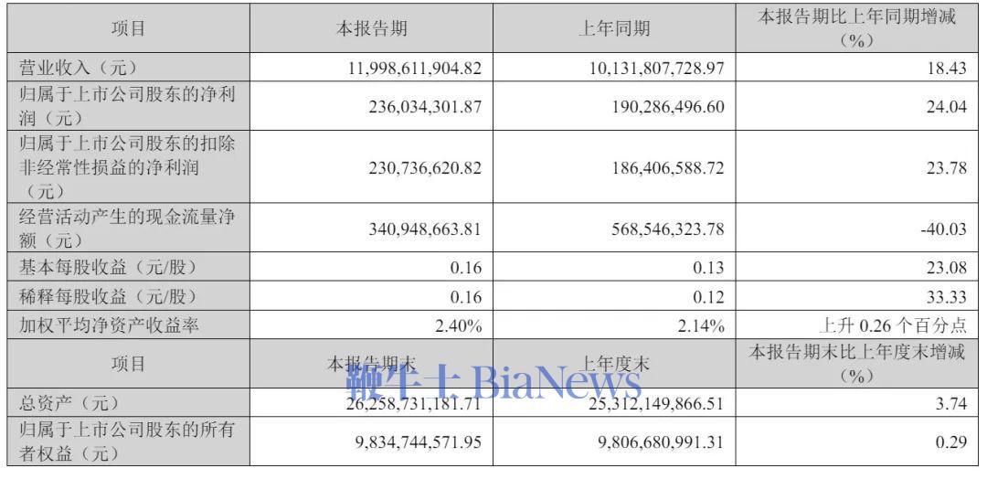 2024年快递业务收入同比增13.8%，粤沪浙位列前三