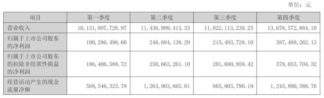 2024年快递业务收入同比增13.8%，粤沪浙位列前三