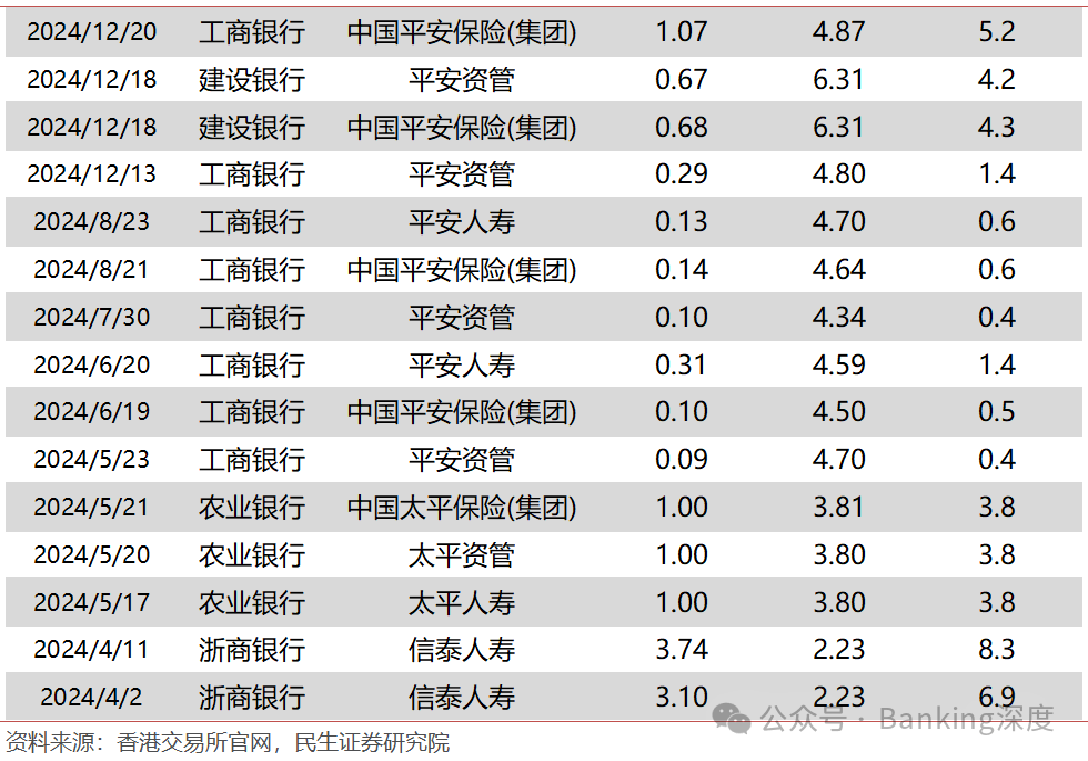 险资密集加仓高股息资产 银行股尤受青睐