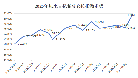连续两周加仓 百亿级私募带头冲锋