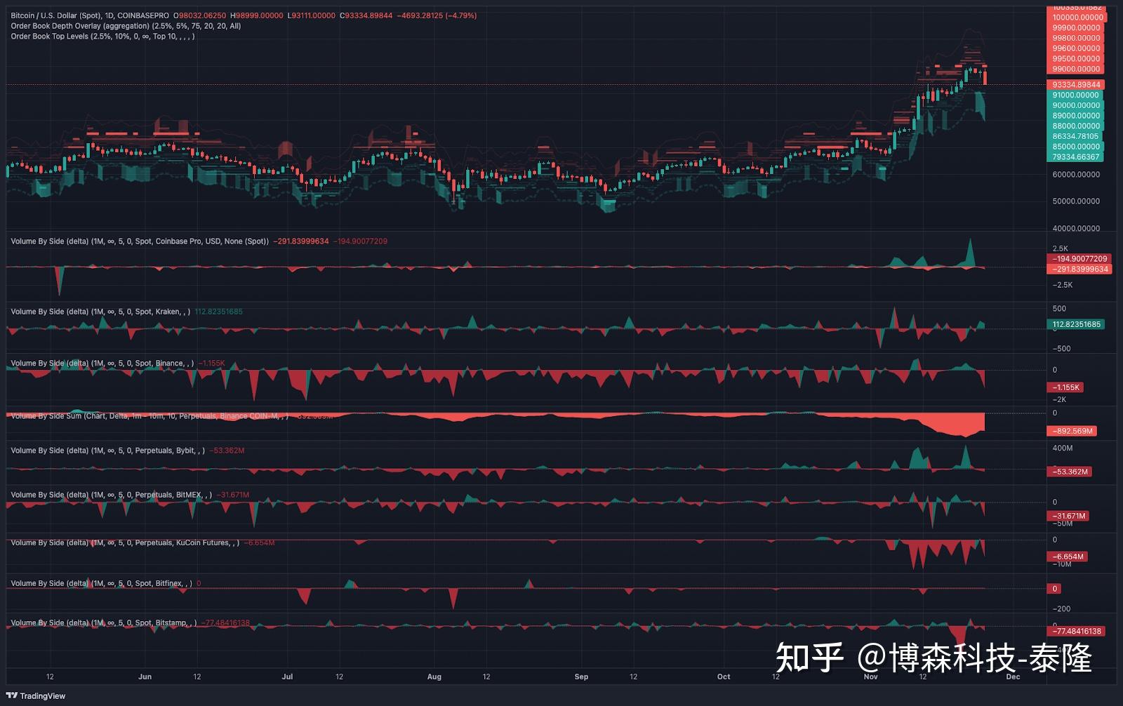 比特币价格巨震！一度跌至106600美元，近9万人爆仓
