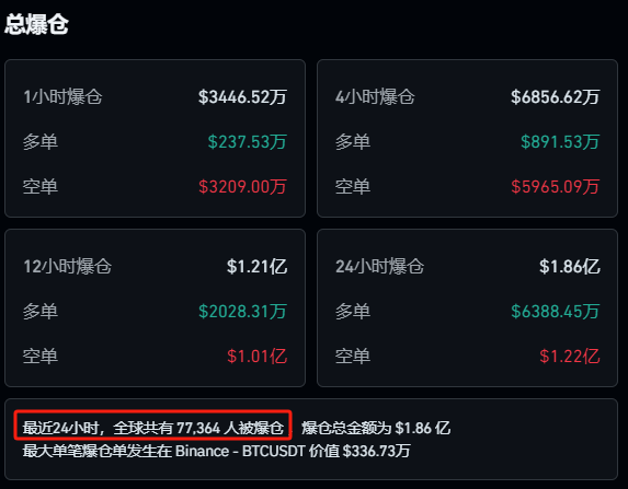 比特币价格巨震！一度跌至106600美元，近9万人爆仓