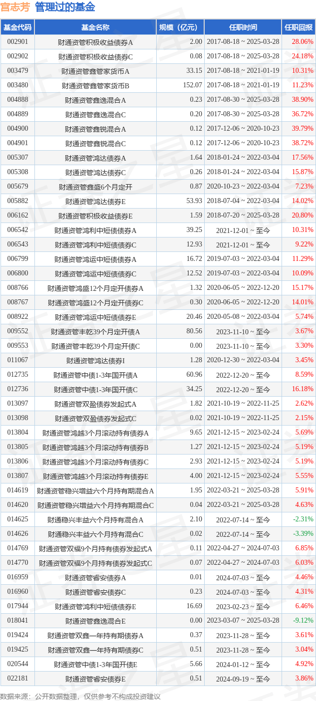 基金经理回归投资本业折射行业转型 “能力筑基”才是基金业核心竞争力