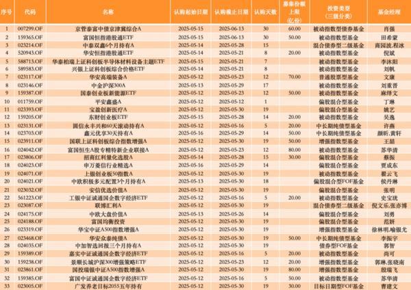 本周31只权益基金集中发行 混合型基金单周发行18只创年内新高