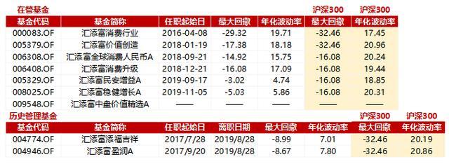 新消费，火了！基金经理最新解读