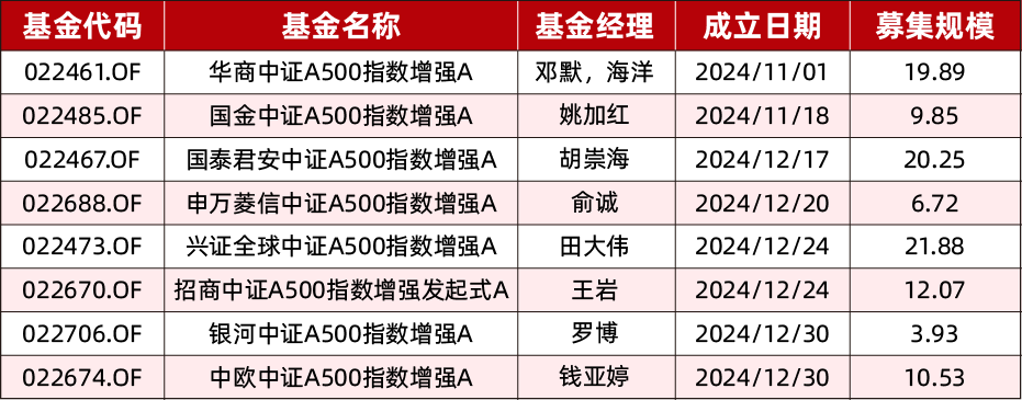 本周31只权益基金集中发行 混合型基金单周发行18只创年内新高