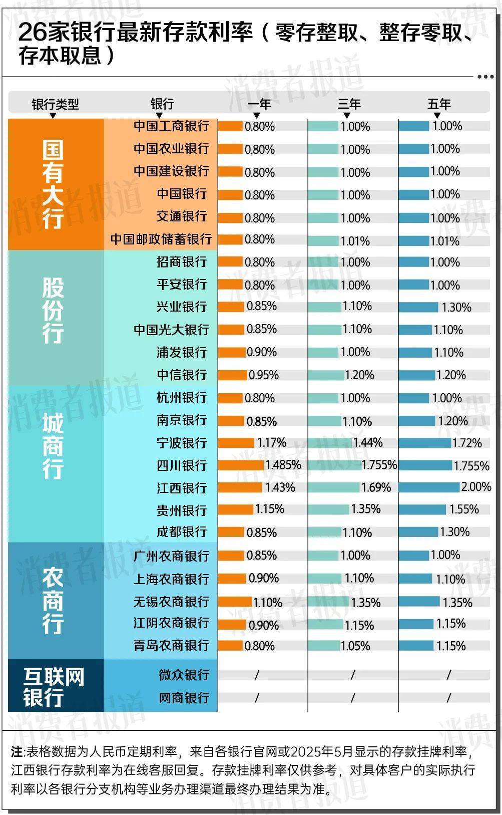 多家上市城商行跟进调降存款挂牌利率，部分银行3年、5年期定存下调30BP
