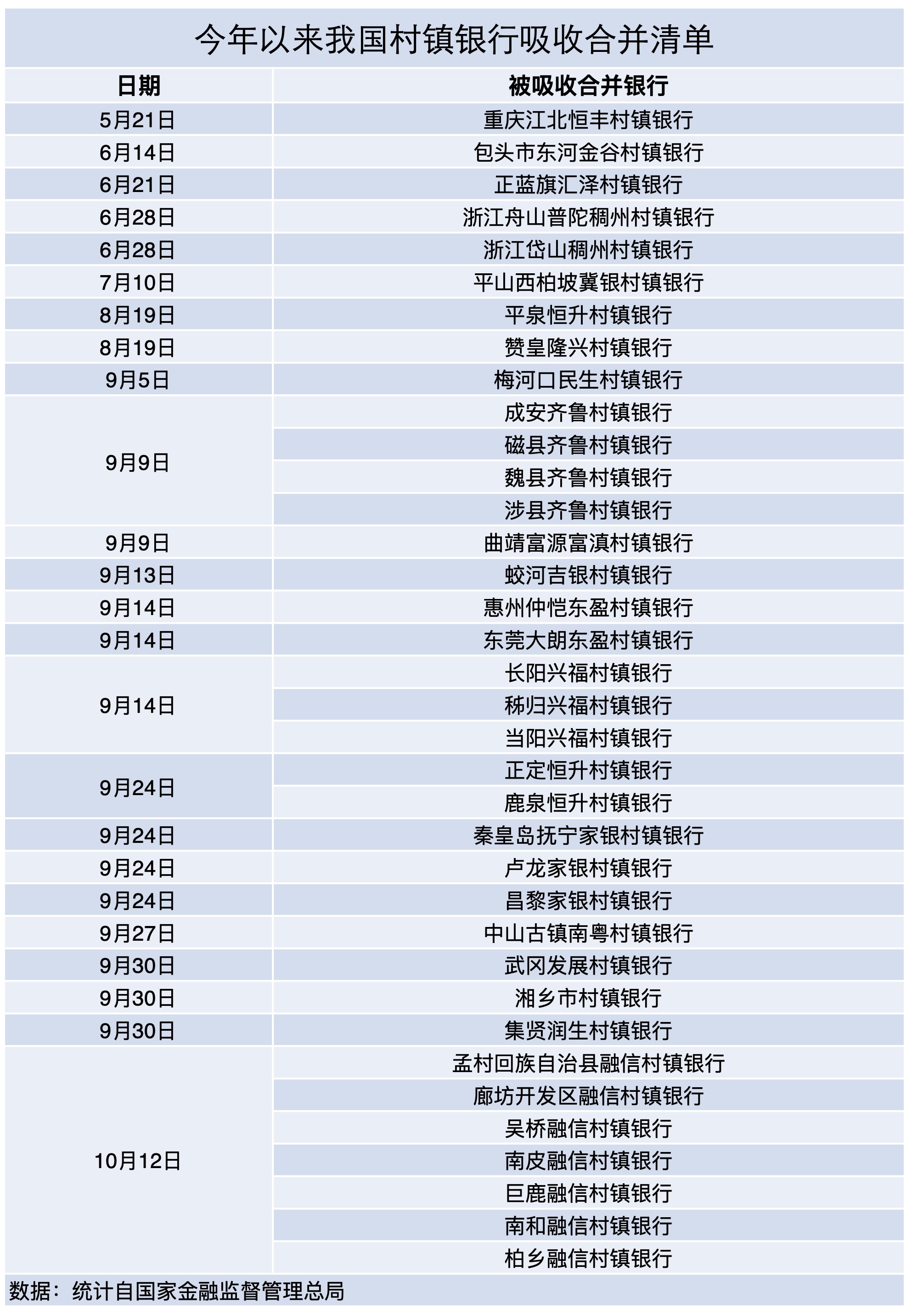 重组按下“快车键”，多家银行启动村镇银行吸收合并计划