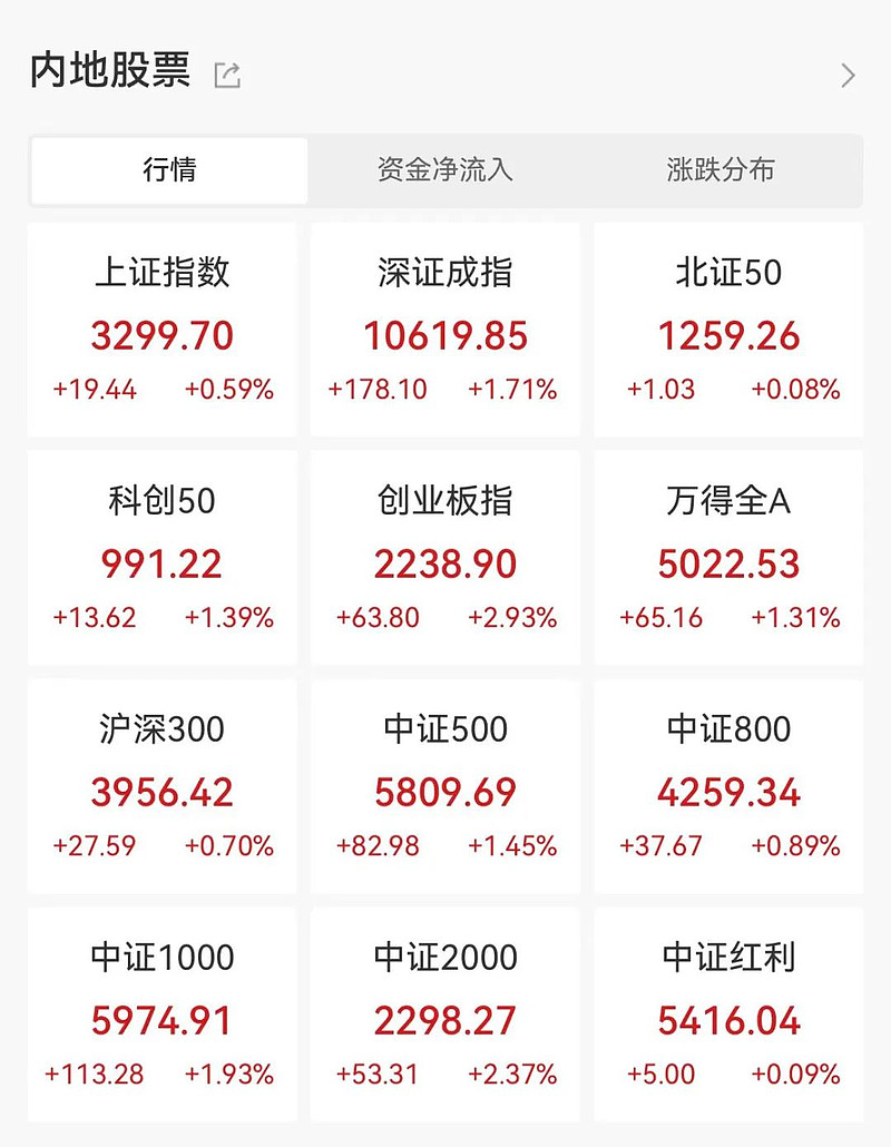 公募基金总规模再创新高！首次突破33万亿元