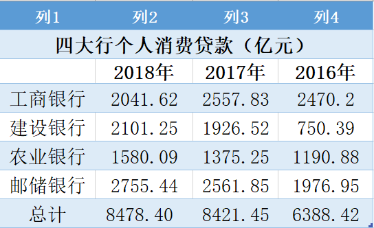 银行：消费贷走出“规模竞赛”