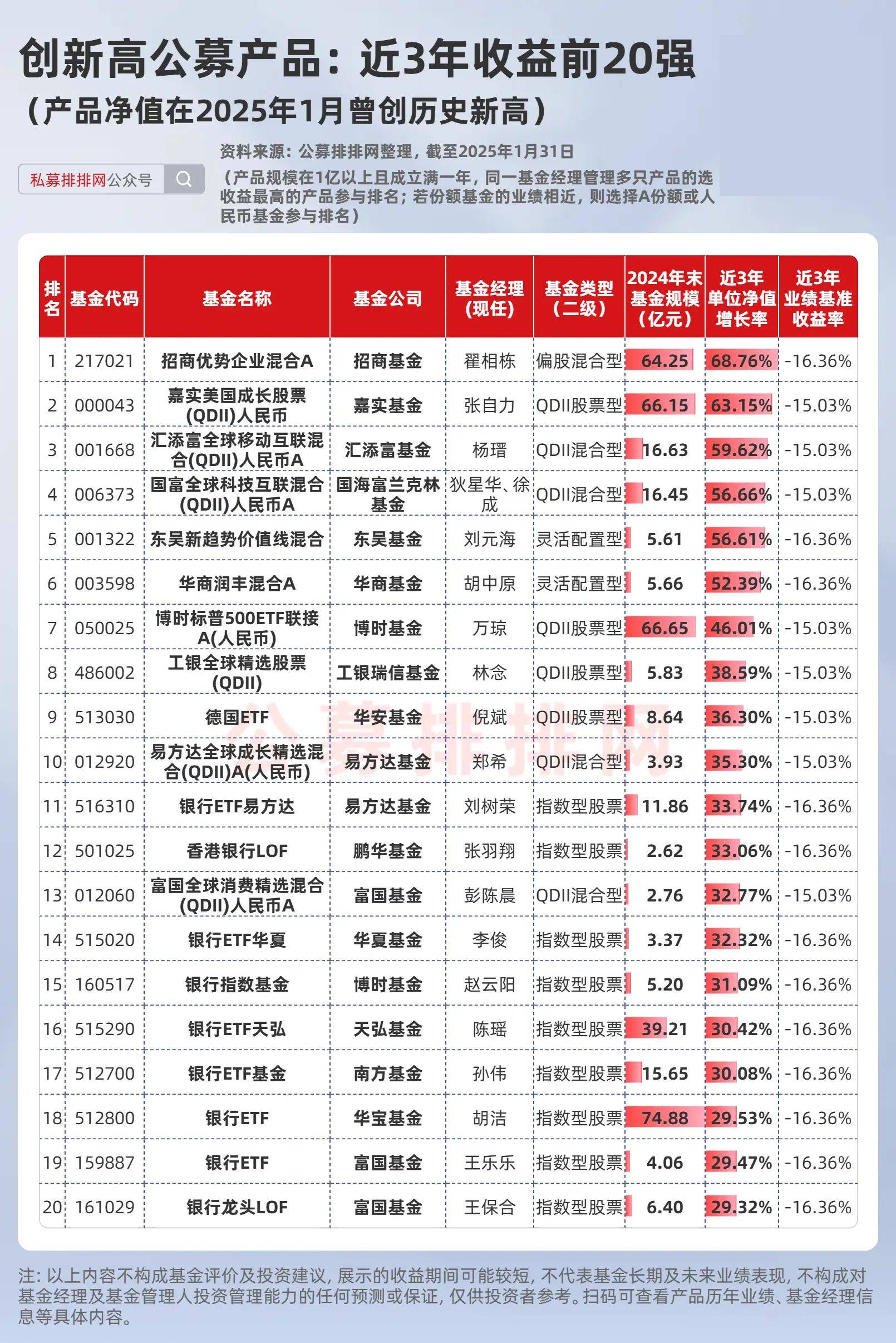 公募基金规模首破33万亿元 有望持续增长