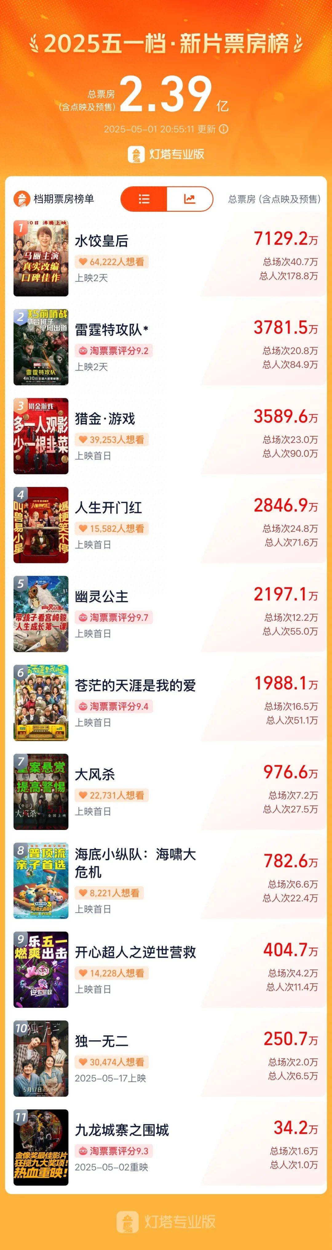 预售票房破千万！“端午+六一”双档联动，谁将带热市场？
