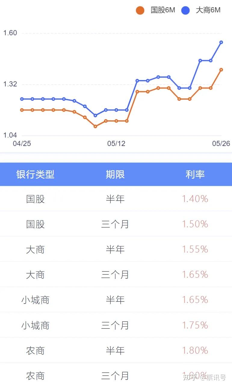 银行同业存单 发行利率现短期抬升