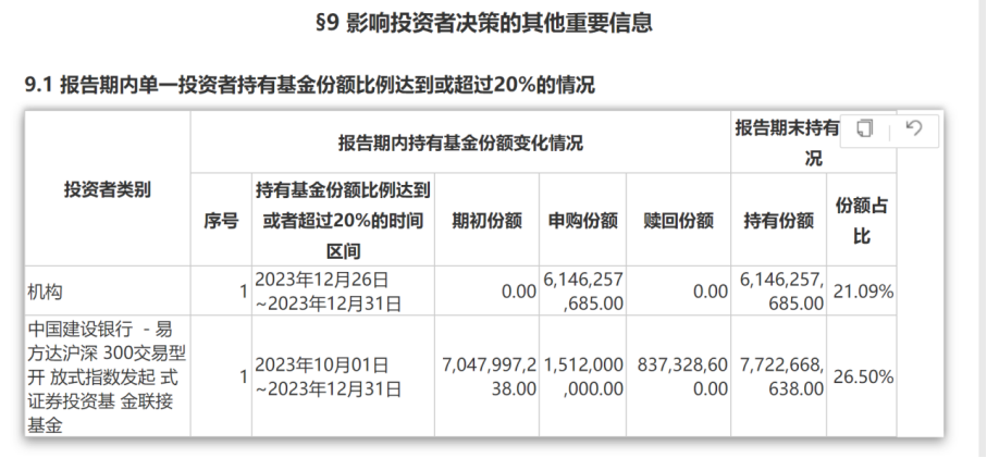 “国家队”加码6亿认购ETF