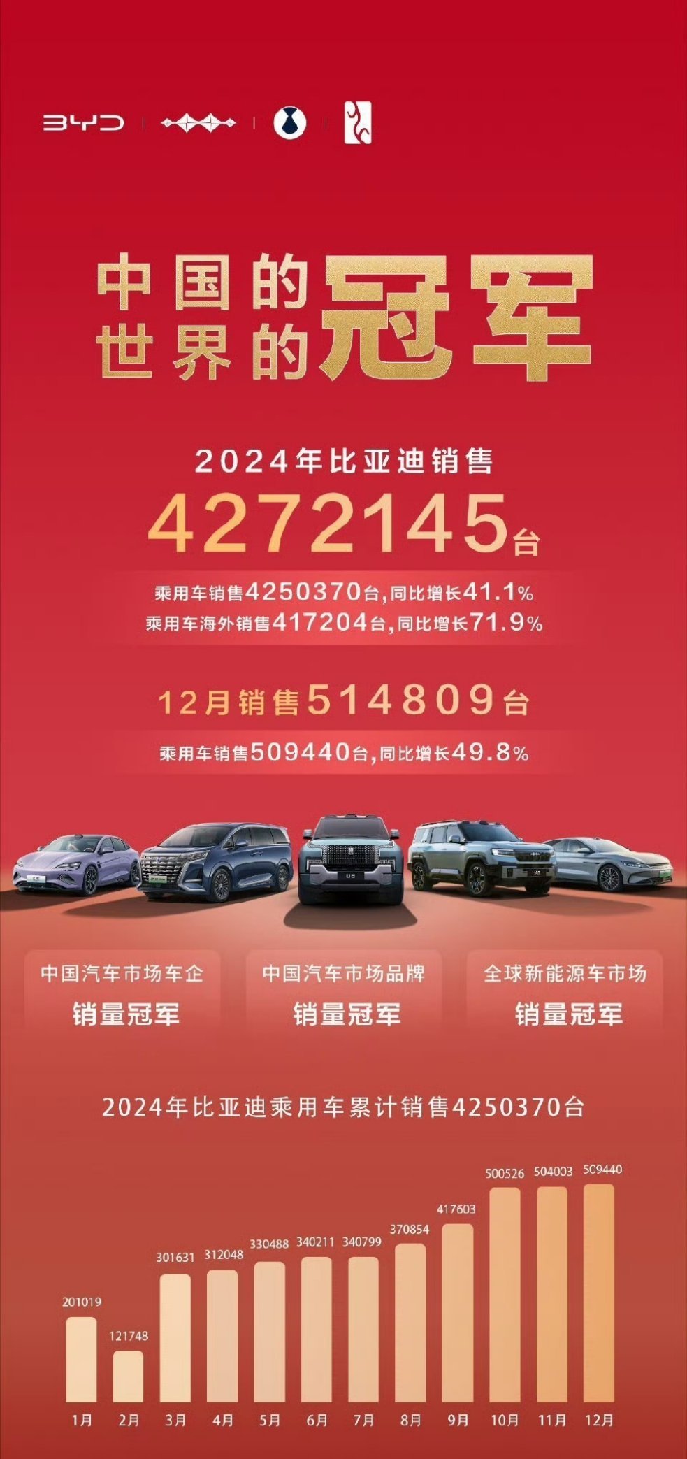 外媒：韩国五大整车厂商5月销量同比增0.3%