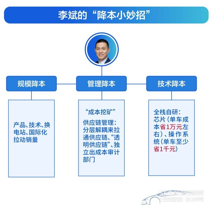 “不少同行这样实现盈利”，李斌公布蔚来盈利计划