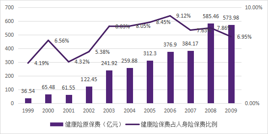 前4个月健康险保费收入达4557亿元 护理险与失能险市场潜力有望逐步释放