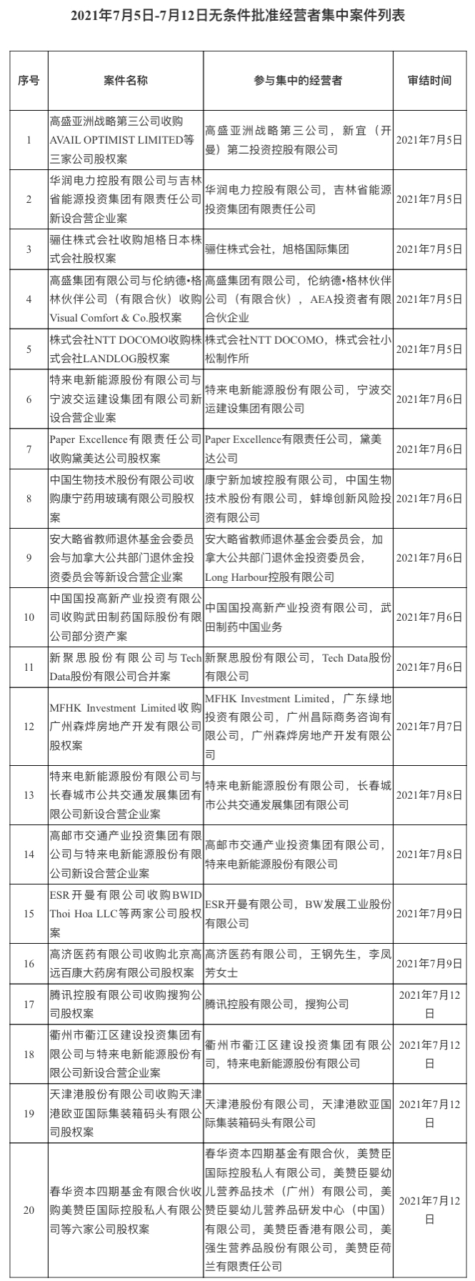 博裕基金收购北京SKP部分股权案获市场监管总局无条件批准