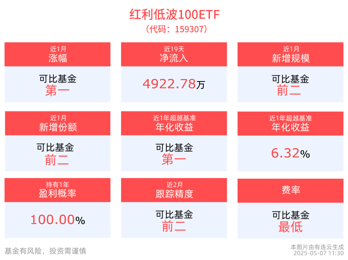 长城中证红利低波100ETF成立 募集3.2亿元