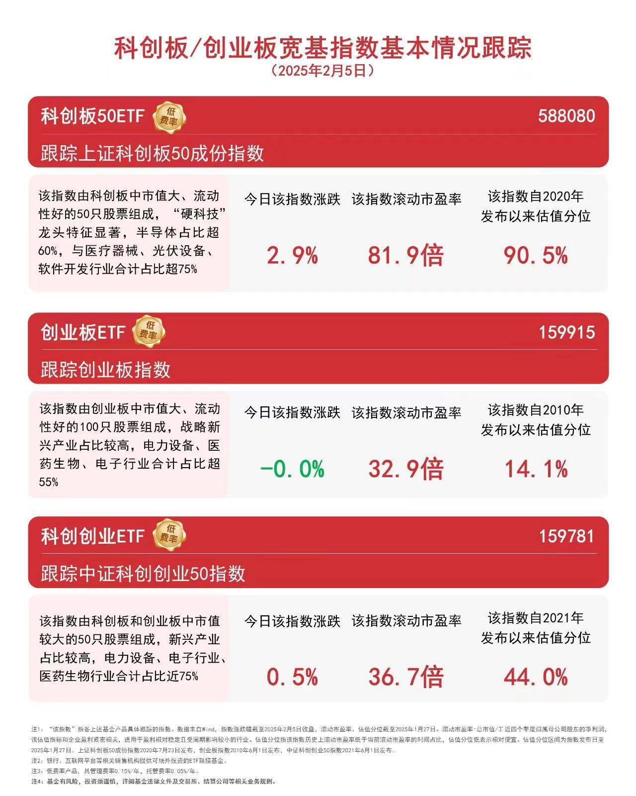 易方达上证科创板200ETF成立 募集2.89亿