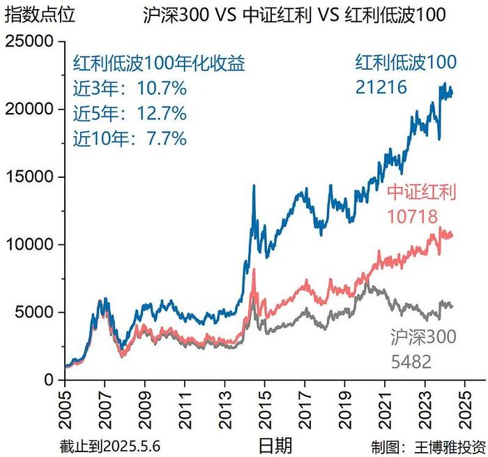 长城中证红利低波100ETF成立 募集3.2亿元