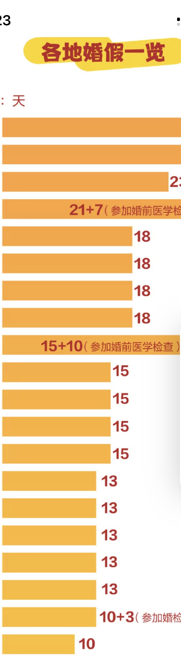 全国已有27个省份延长婚假