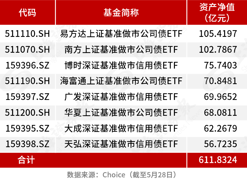债券ETF进入扩容快车道 总规模突破3000亿元