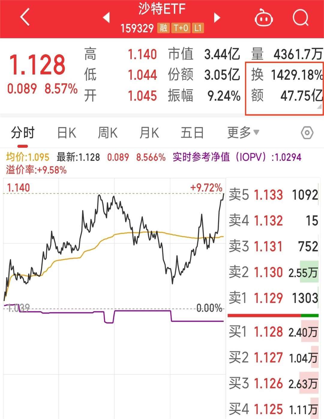 单日成交额不足百万元 超180只ETF流动性堪忧