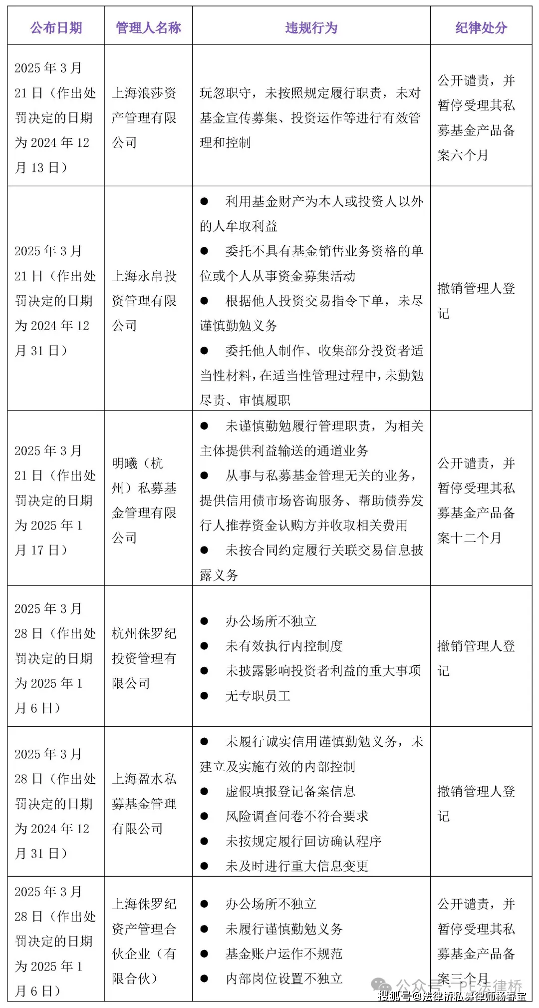 年内注销私募基金管理人551家 “协会注销”占比近半