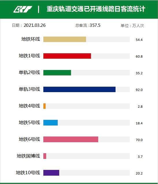5月城市轨道交通客运量同比增2.9%
