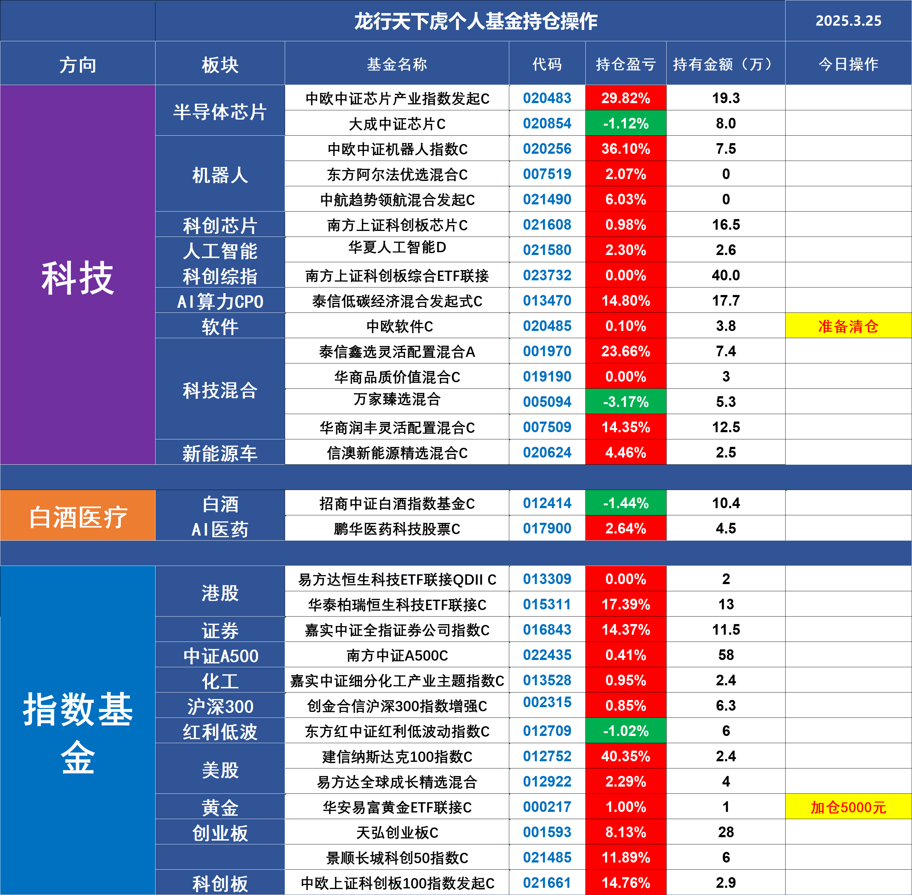 年内超200只基金调降费率 部分产品费率减半