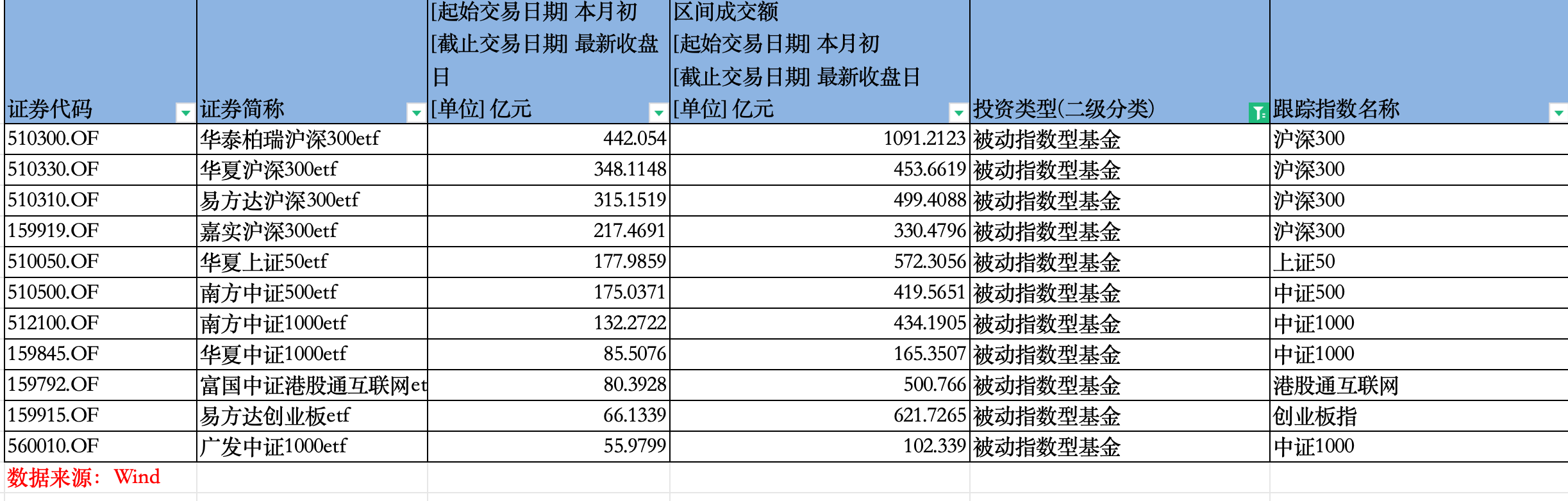 年内规模新增超百亿元ETF达14只 黄金主题和宽基居多