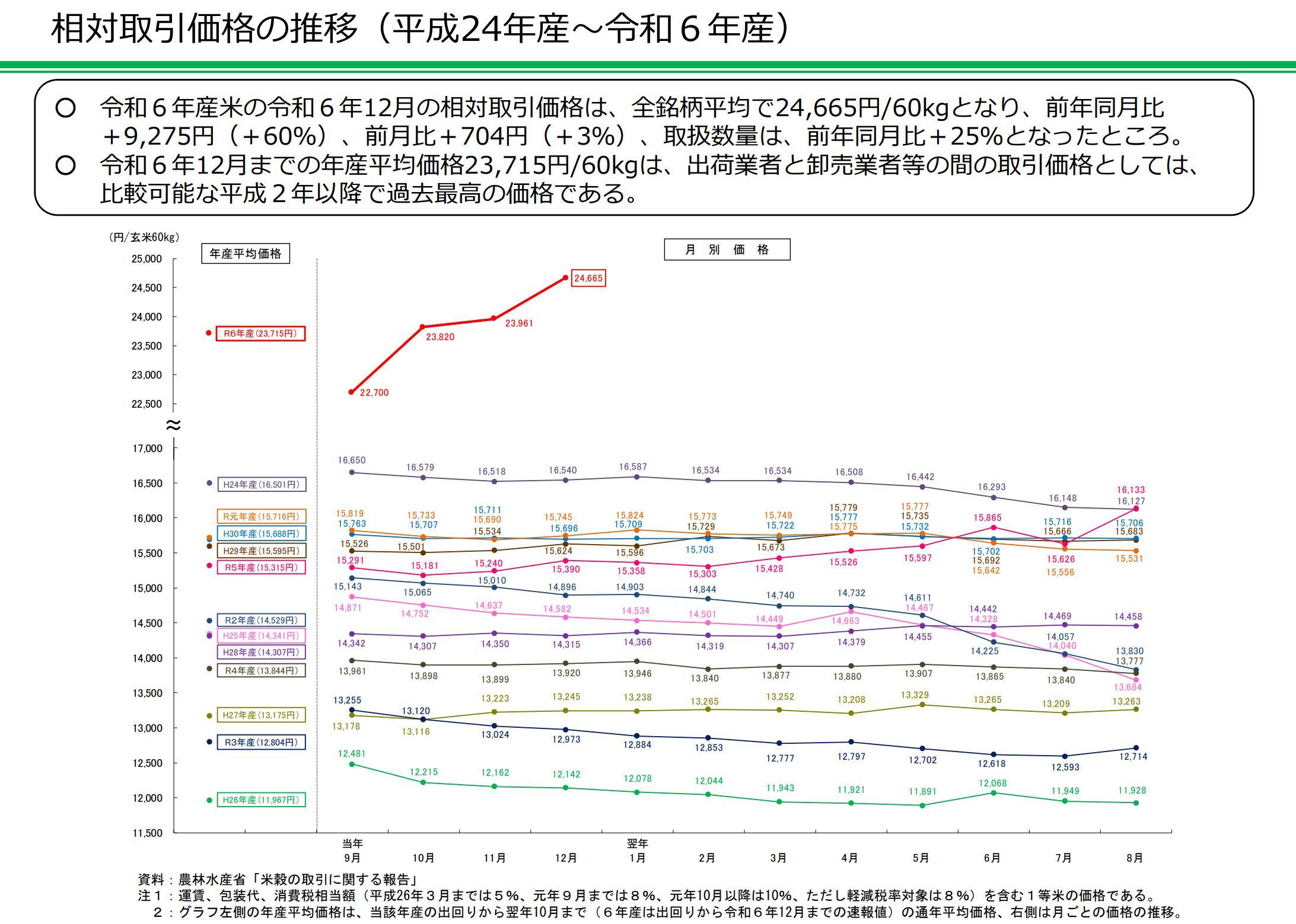 外媒：日本米价连跌两周，将追加投放20万吨储备米