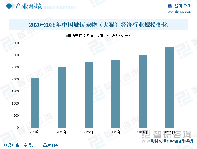 2025年宠物行业现状与发展趋势分析_保险有温度,人保服务