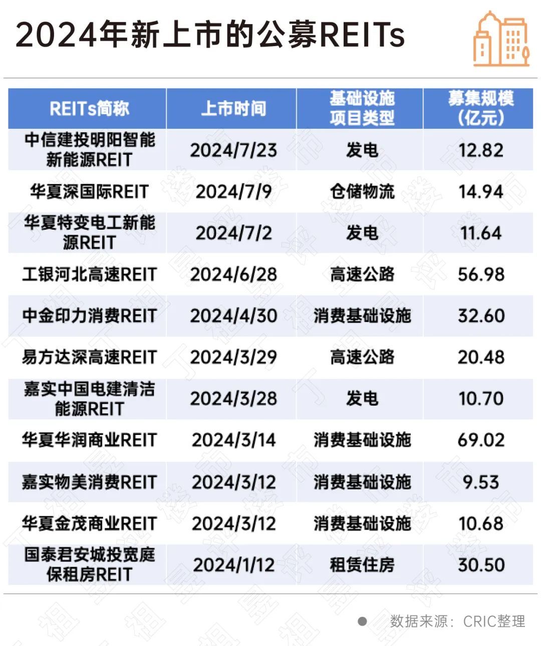 首单保障房REITs扩募发售圆满完成 华夏北京保障房REIT书写市场新篇